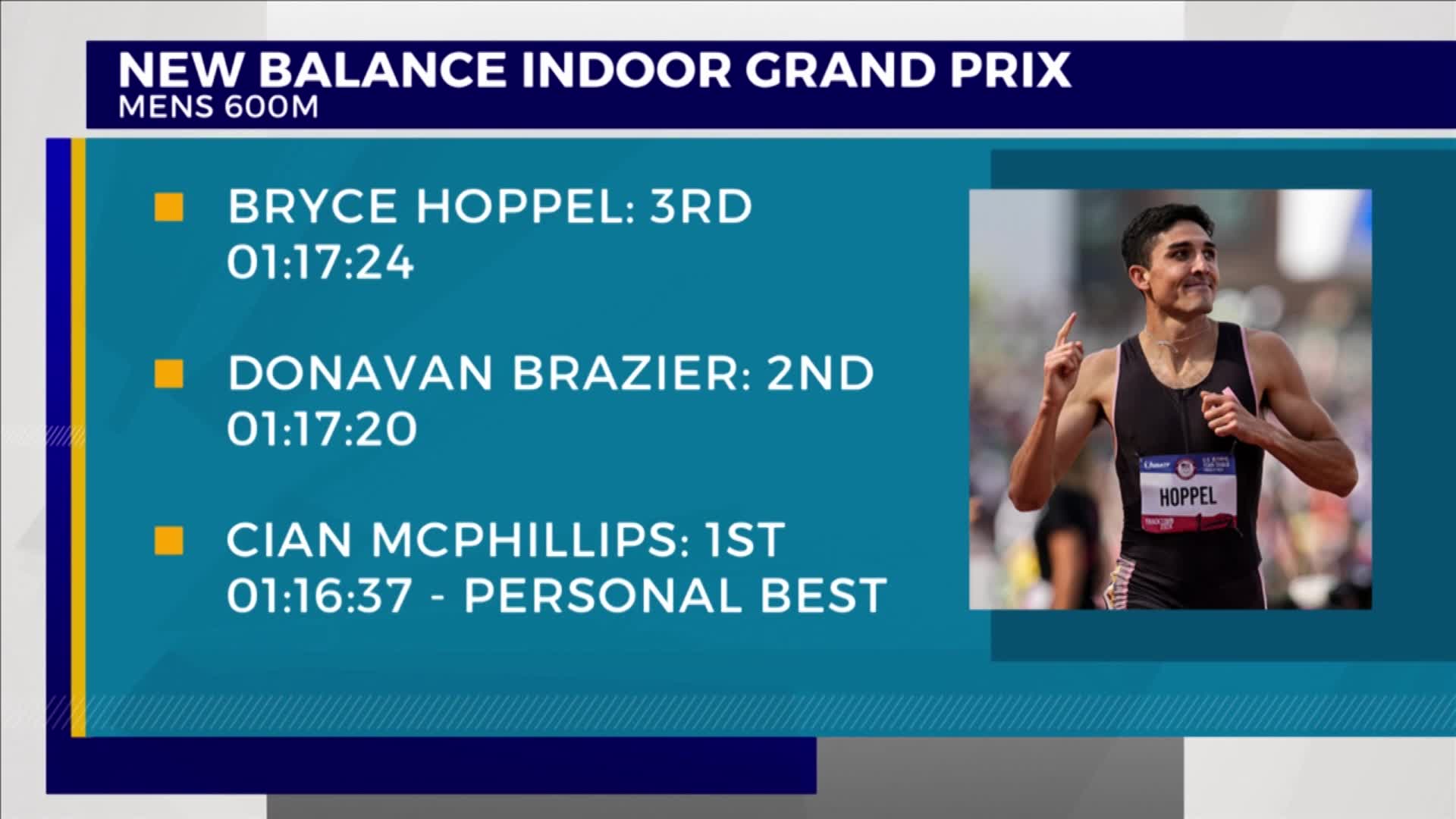 Bryce Hoppel finishes in 3rd place in the 600m race. – Yourbasin