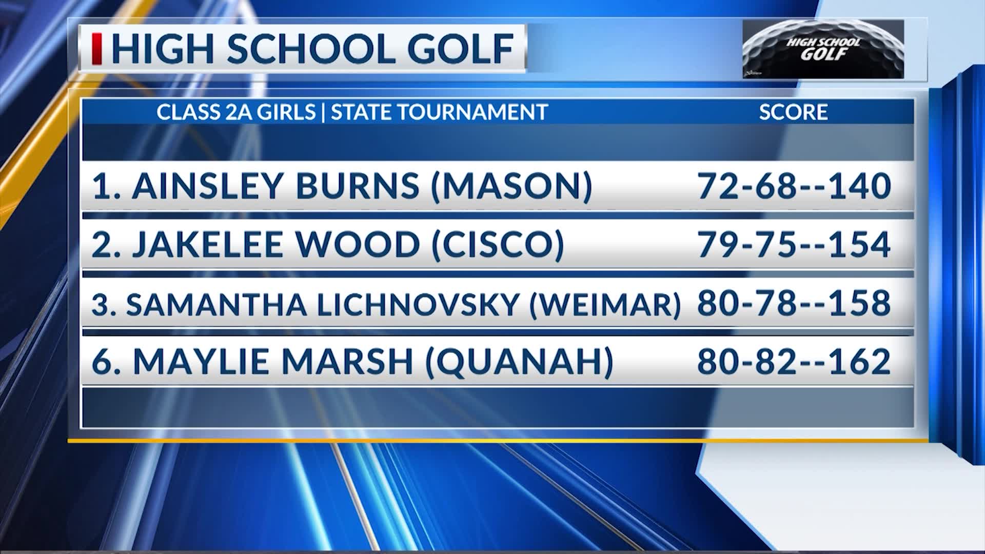UIL girls golf state tournament results – Texomashomepage.com